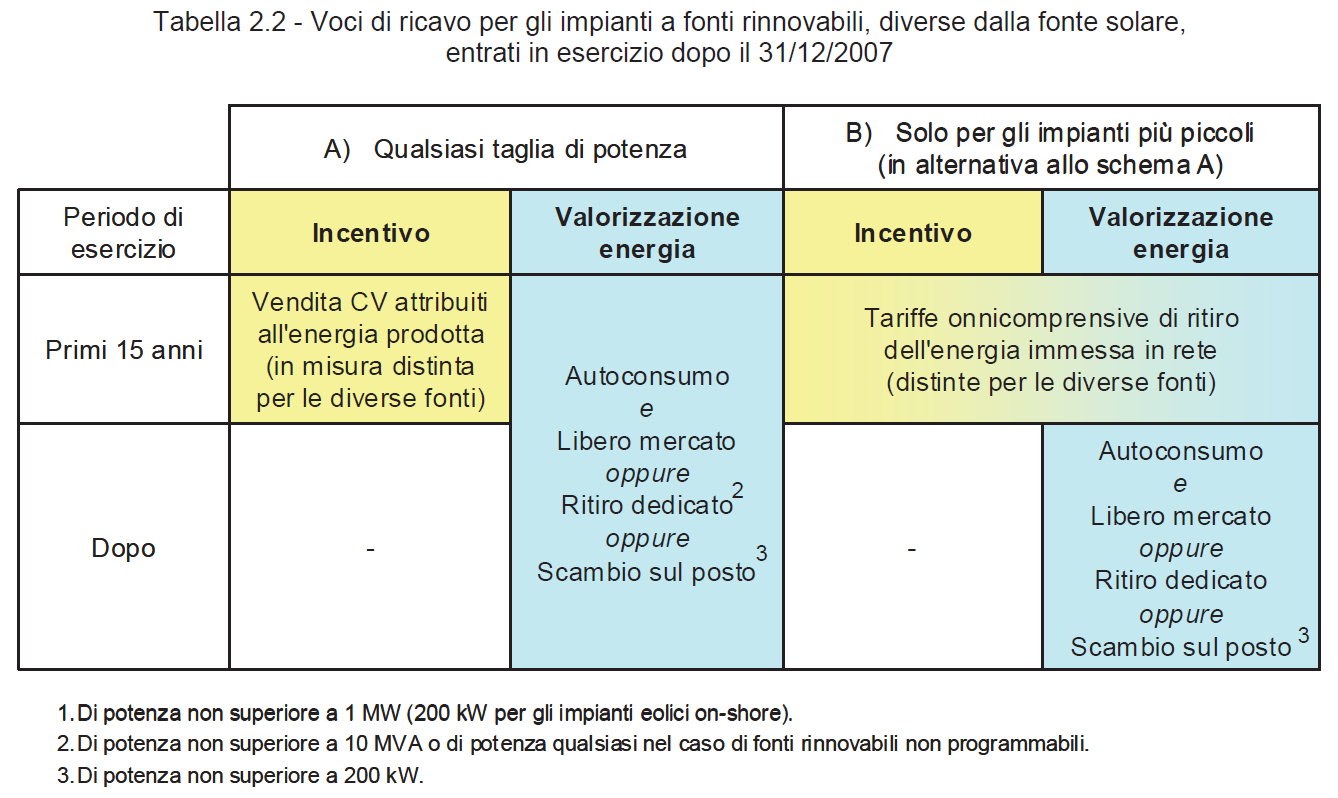 Incentivi