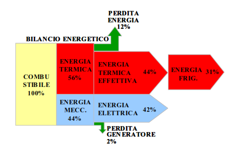 Tri-Generazione Flussi di energia di un sistema