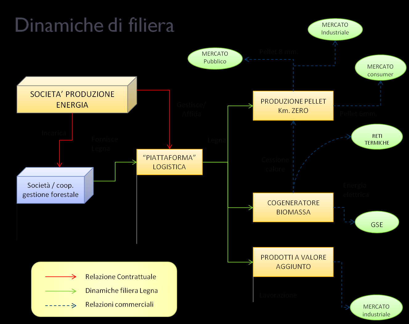 Verifica di tempi, soggetti e modalità di sviluppo di progetti strutturali e della relativa contribuzione pubblica; Analisi del potenziale di posizionamento delle imprese; Previsione di strumenti