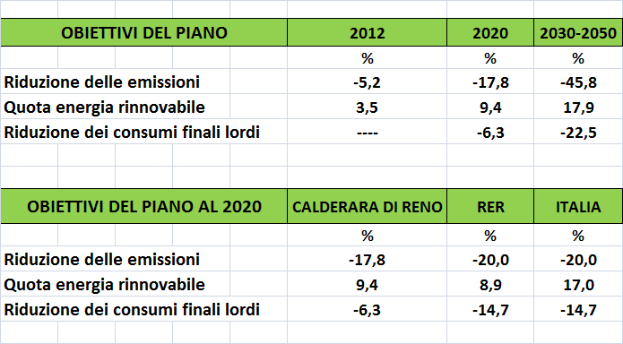 Scenario al 2020 : Criticità Dall analisi dei consumi risulta che, per il 2020, il comune di Calderara potrebbe raggiungere una diminuzione delle emissioni del 17,8% invece che del 20% Questo comune