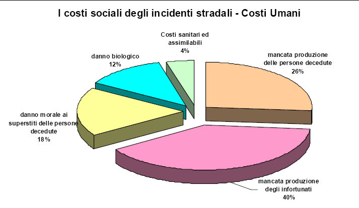 I costi umani degli incidenti stradali (milioni di euro) in Italia 2008 Mancata Produzione presente e futura - Delle persone decedute 3.889 - Per inabilità permanente degli infortunati 3.