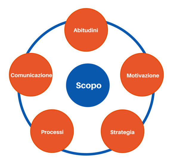 Questo corso ti insegnerà dare consapevolezza alla persona, sviluppare le sue risorse, e prendersi cura del suo centro, per essere efficace nel cambiamento e nelle sfide e gli