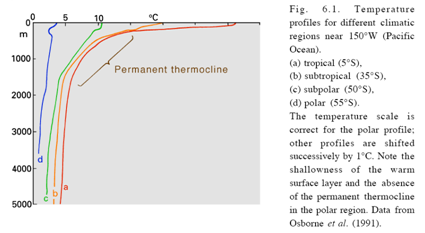 Invece nell Emisfero opposto si estende fino a latitudini molto elevate ed abbiamo gradienti di temperatura con l aumentare della profondità quasi sempre > 5 C.