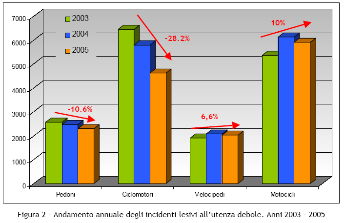 Figura 22 Andamento annuale degli incidenti lesivi all utenza