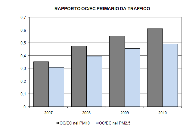 La stima del rapporto (OC/EC)primario da traffico Contemporaneamente, le stime di