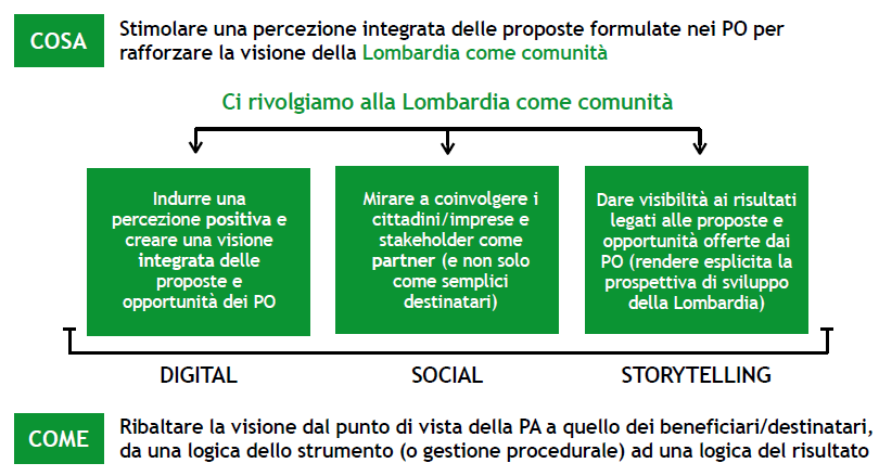 nuovi strumenti e metodologie, una visione di conversazione con il Partenariato partecipante al processo di attuazione del POR.