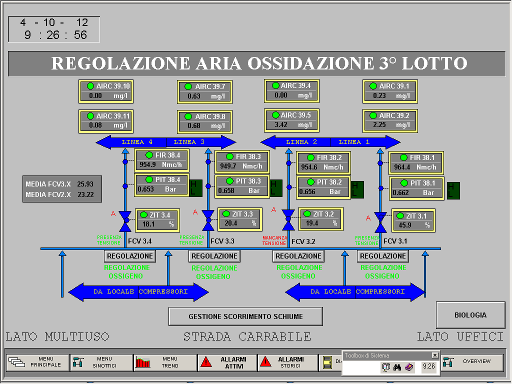 CONTROLLO CANESTRO PARAMETRI OPERATIVI SUL SISTEMA SIMATIC IT Posizione valvole Misura di