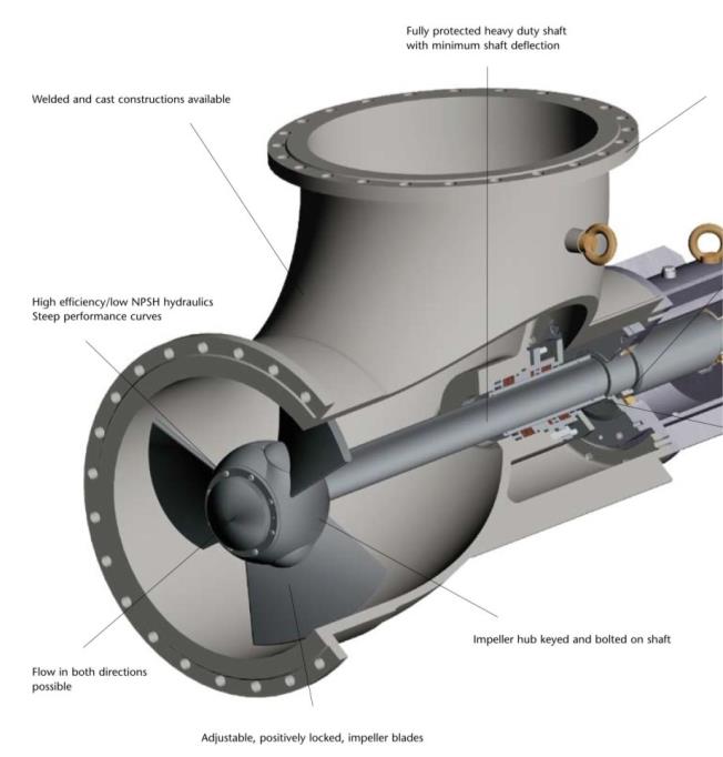 Pompe: tipologie POMPE ASSIALI Elica fissata ad un albero ruotante all interno della tubazione Lo scambio di energia è associato ad un fenomeno