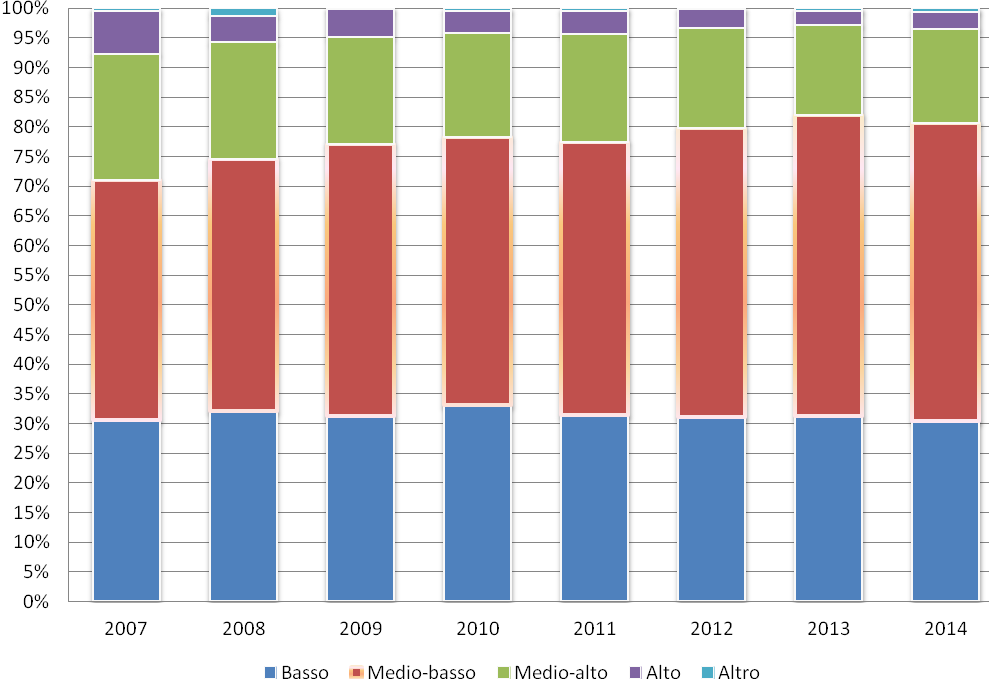 Chi è più istruito ha migliori strumenti per difendersi dalla crisi La metà delle persone ascoltate (50,2%) ha dichiarato di possedere la sola licenza media inferiore.