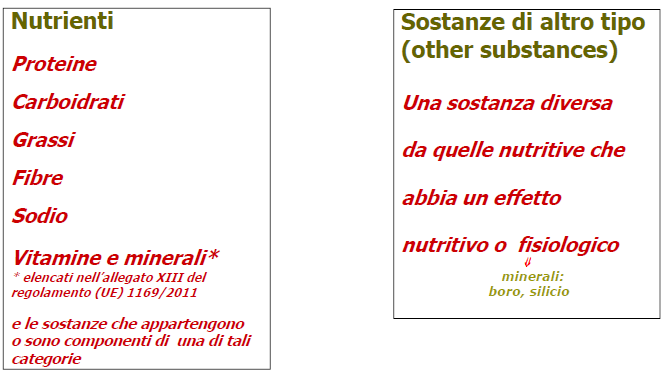 COSTITUENTI DEGLI ALIMENTI Regolamento (CE) 1924/2006 sui claims nutrizionali e sulla salute «Sostanza nutritiva» Es.