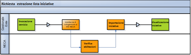 Figura 5 - Processo di aggiornamento stato RdC. 2.1.6 Processo di generazione report Odf/RdC Questo processo permette l estrazione del report PDF relativo ad un Odf o ad una RdC.