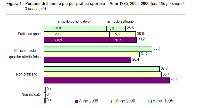 ISTAT 2006 L indagine ISTAT 2006 ci indica, per la