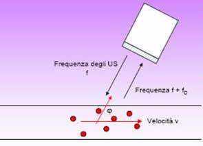 Doppler L'effetto Doppler è usato in medicina per la rilevazione della velocità del flusso sanguigno.