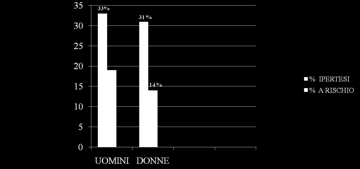 IPERTENSIONE: I NUMERI IN ITALIA 19 % Fonte : SIIA IPERTESI: soggetti con PA 160/95