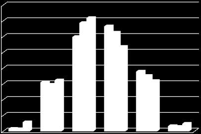 Gafico 1 Distribuzione percentuale dei percettori di AASS in deroga per tipo di trattamento (cluster) e classi d età (periodo 2009-2012) SICILIA 40,0 35,0 30,0 25,0 20,0 15,0 10,0 CIG_D Mob_D