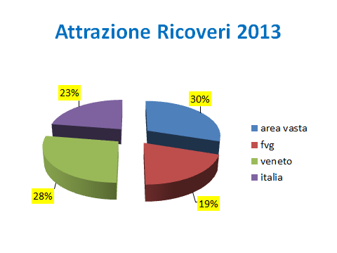 Relativamente all attrazione extraregionale, il Direttore Generale evidenzia che più del 50% dei pazienti ricoverati proviene da altre regioni.