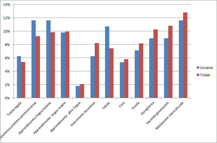 100 2014 Rapporto Comunità Ucraina in Italia Grafico 5.5.1 Associazioni straniere per anno di costituzione, comunità di riferimento e totale non comunitari (v.a. e v.%).