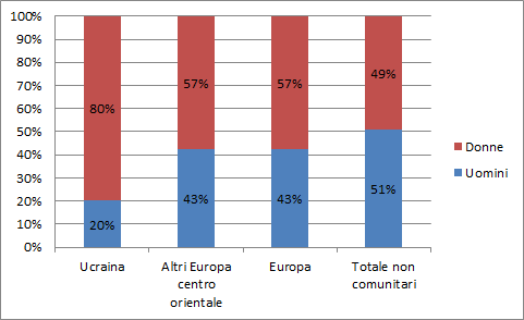 La comunità Ucraina in Italia: presenza e caratteristiche 27 Grafico 1.1.3 Composizione percentuale del numero di cittadini non comunitari regolarmente presenti per area di provenienza e genere.