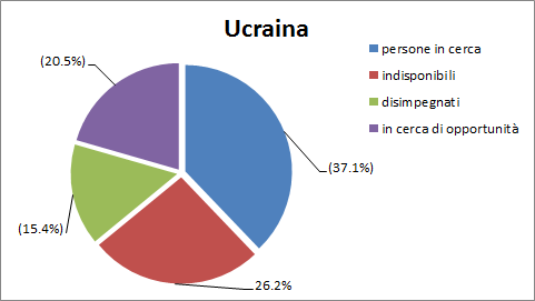 50 2014 Rapporto Comunità Ucraina in Italia grazie alla registrazione delle motivazioni dell inattività 17 di distinguere, rifacendoci al IV Rapporto Nazionale, quattro diverse categorie di Neet: