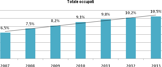 52 2014 Rapporto Comunità Ucraina in Italia Fonte: Quarto Rapporto annuale Gli immigrati nel mercato del lavoro in Italia 2014, elaborazioni Italia Lavoro su microdati RCFL Istat.