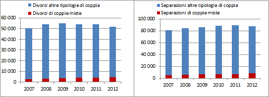 88 2014 Rapporto Comunità Ucraina in Italia Grafico 5.2.3 Divorzi e separazioni di coppie miste e delle altre tipologia di coppia (v.a.).