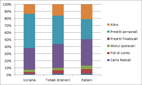 96 2014 Rapporto Comunità Ucraina in Italia totale delle richieste di credito (Grafico 5.4.1).