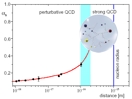 Puzzling questions Quale è l origine del confinamento dei quark? Cosa genera la massa degli adroni?