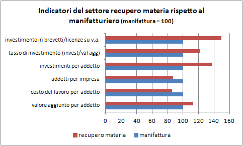 Leadership e dinamicità del settore della preparazione al riciclo Le attività industriali e di servizi che compongono il settore della preparazione al riciclaggio (che non include il compostaggio)