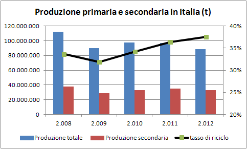 Forte domanda dell industria Il valore della produzione dell industria del riciclo è di circa 39 miliardi e impiega circa 86.000 occupati.