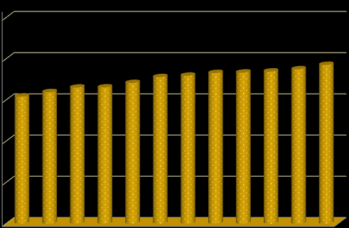 Dal 2002 al 2013 il reddito mediano dichiarato sale da 15.430 a 19.261 euro Comune di Bologna - Reddito mediano dichiarato negli anni 2002-2013. 25.000 20.000 15.