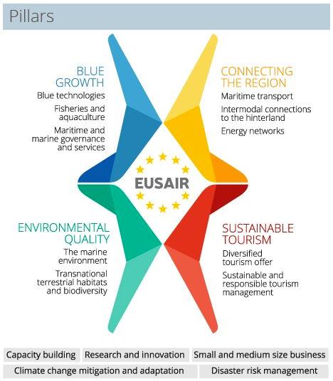 EUSAIR: Pilastri e temi trasversali Pilastro 3 Coordinatori: Slovenia e Bosnia