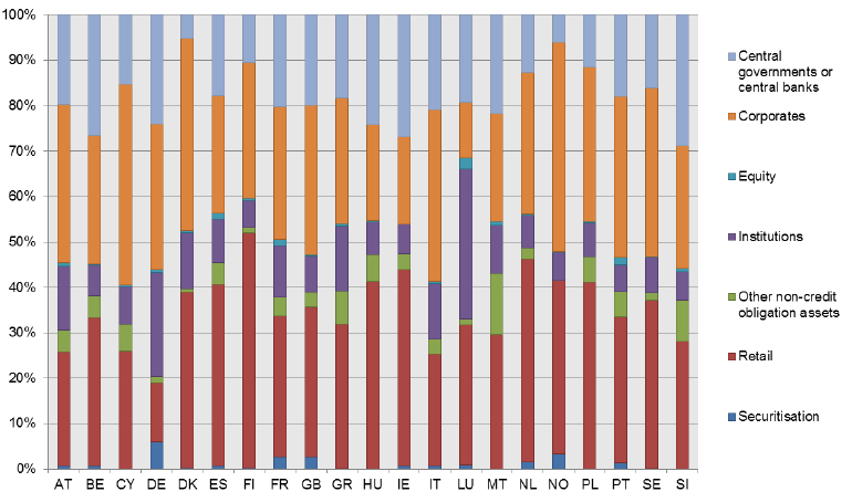 L ESPOSIZIONE DEGLI ISTITUTI EUROPEI 31 Il grafico sottostante mostra le