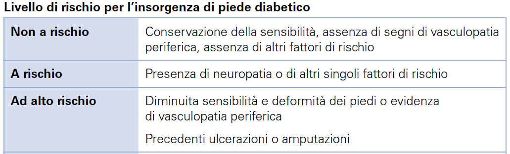 Diagnosi di piede a rischio di ulcera : livelli di rischio e gestione SID-AMD Linee guida piede diabetico 2011 Arch Inter Med 1998; 158:157-162 Diabetes Care
