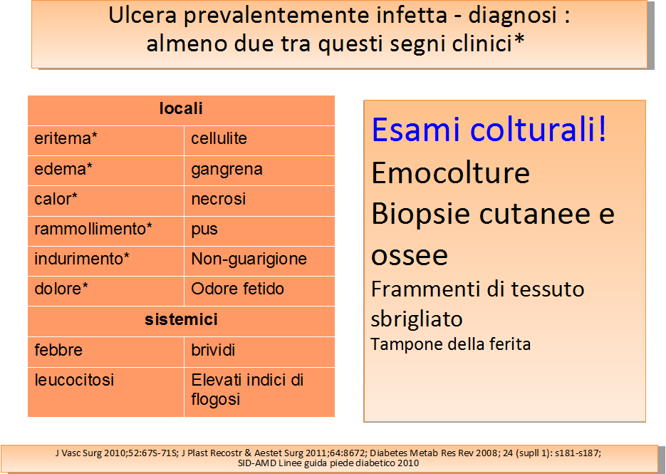 Il piede diabetico complicato: l ulcera Cosa deve fare il diabetologo Visitare il paziente e ispezionare il piede e verificare le caratteristiche dell'ulcera Descrivere la lesioni usando la/le