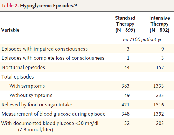 Glucose Control and Vascular Complications in Veterans with Type 2