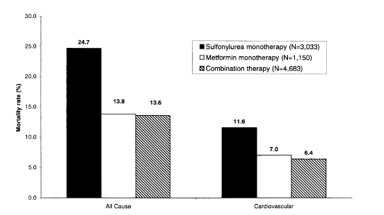 Trattamento del diabete nell anziano Metformin therapy, alone or in combination with sulfonylurea, was associated with reduced all-cause and cardiovascular mortality compared with sulfonylurea