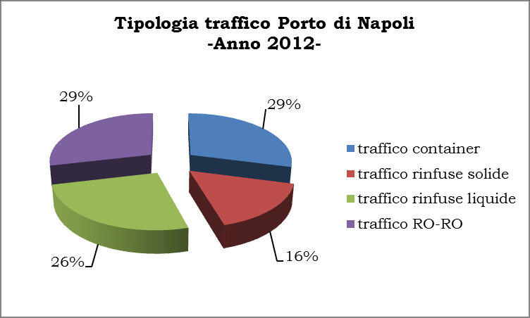 anno fa, non si può ipotizzare la sola crescita del traffico concentrata nei porti di transhipment, ma anche in tutti gli altri regional ports.