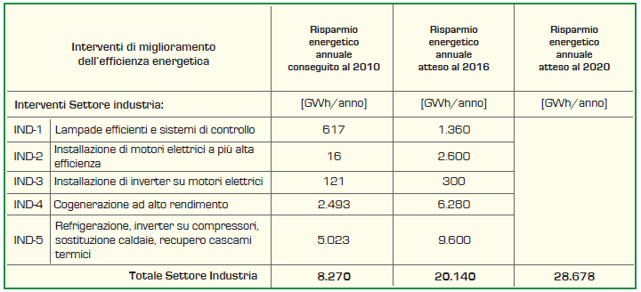 Piano di EE a livello italiano: PAEE Obiettivi