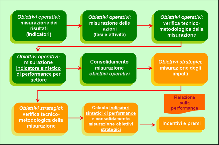 5. LINEE GUIDA OPERATIVE PER IL MONITORAGGIO DEGLI OBIETTIVI OPERATIVI 5.1.