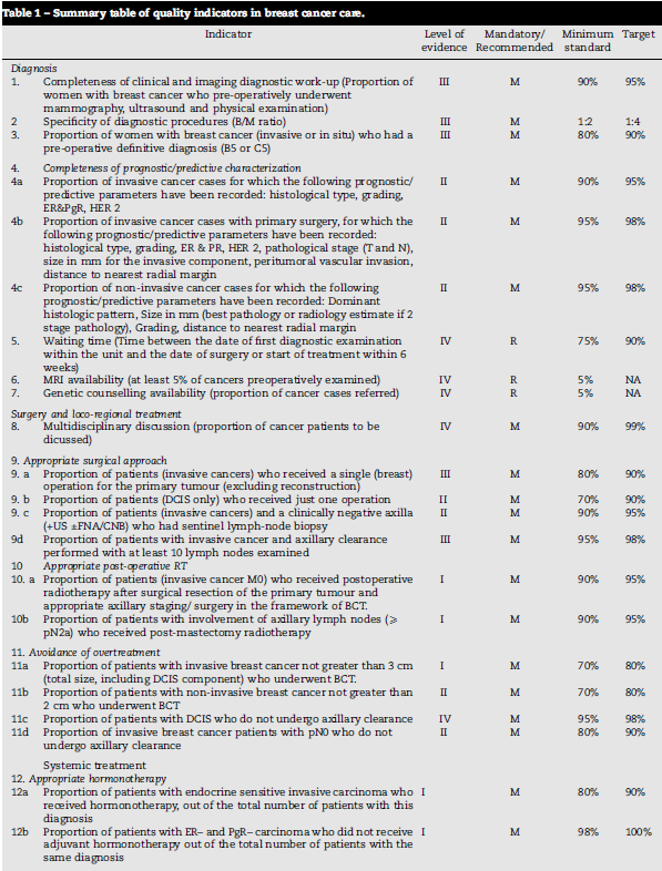 axillary staging/surgery in the framework of BCT.