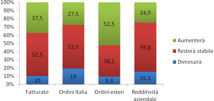 Localizzazione dei principali fornitori delle imprese distrettuali e non distrettuali 2013 Imprese distrettuali Imprese non distrettuali In prossimità dell azienda (territorio provinciale, area