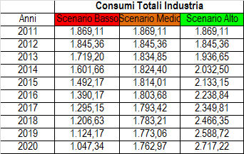 Figura 24. Consumi totali rispetto ad un scenario medio per il Comune di Sarcedo. Fonte: elaborazione personale 17 Figura 25. Consumi totali rispetto ad un scenario basso per il Comune di Sarcedo.