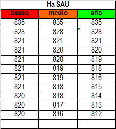 Agricoltura Dinamiche socio-economiche Per la stima sull andamento delle Unità Locali (UL) del settore agricolo è stato considerato il trend 2001 2010 assieme con le ipotesi di crescita dell attività