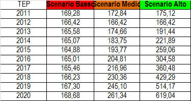 Figura 49. Consumi totali rispetto ad un scenario medio per il Comune di Sarcedo. Fonte: elaborazione personale. 29 Figura 50. Consumi totali rispetto ad un scenario alto per il Comune di Sarcedo.