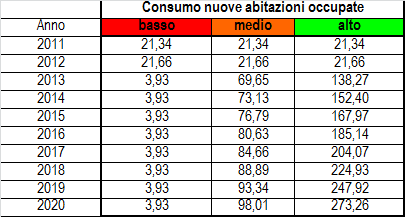 Figura 4. Grafico dell andamento delle abitazioni occupate nel Comune di Sarcedo. Fonte: elaborazione personale.