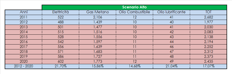 Totale consumi Figura 23. Consumi totali rispetto ad un scenario basso per il Comune di Pian di Scò. Fonte: elaborazione personale. 20 Figura 24.