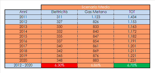 Totale Consumi Figura 35. Consumi totali rispetto ad un scenario basso per il Comune di Pian di Scò. Fonte: elaborazione personale. 27 Figura 36.