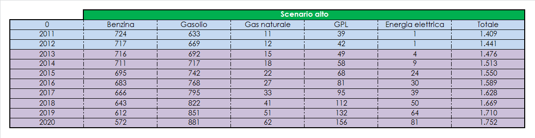 Trasporti Consumi totali Per la stima sull andamento dei consumi da trasporto, è stato utilizzato lo stesso metodo seguito per redigere il bilancio energetico.