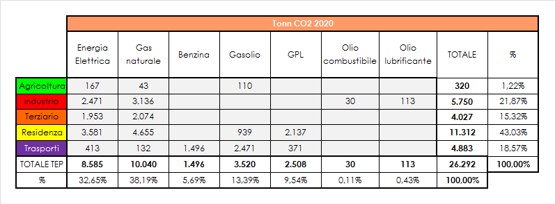 Scenario Medio TonCO2 Figura 69. Scenario medio dei consumi in CO2 rispetto all anno 2013. Fonte: elaborazione personale. 42 Figura 70.