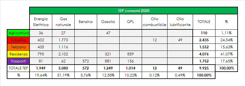 Scenario Alto - TEP Figura 72. Scenario alto dei consumi in TEP rispetto all anno 2013. Fonte: elaborazione personale. 43 Figura 73.